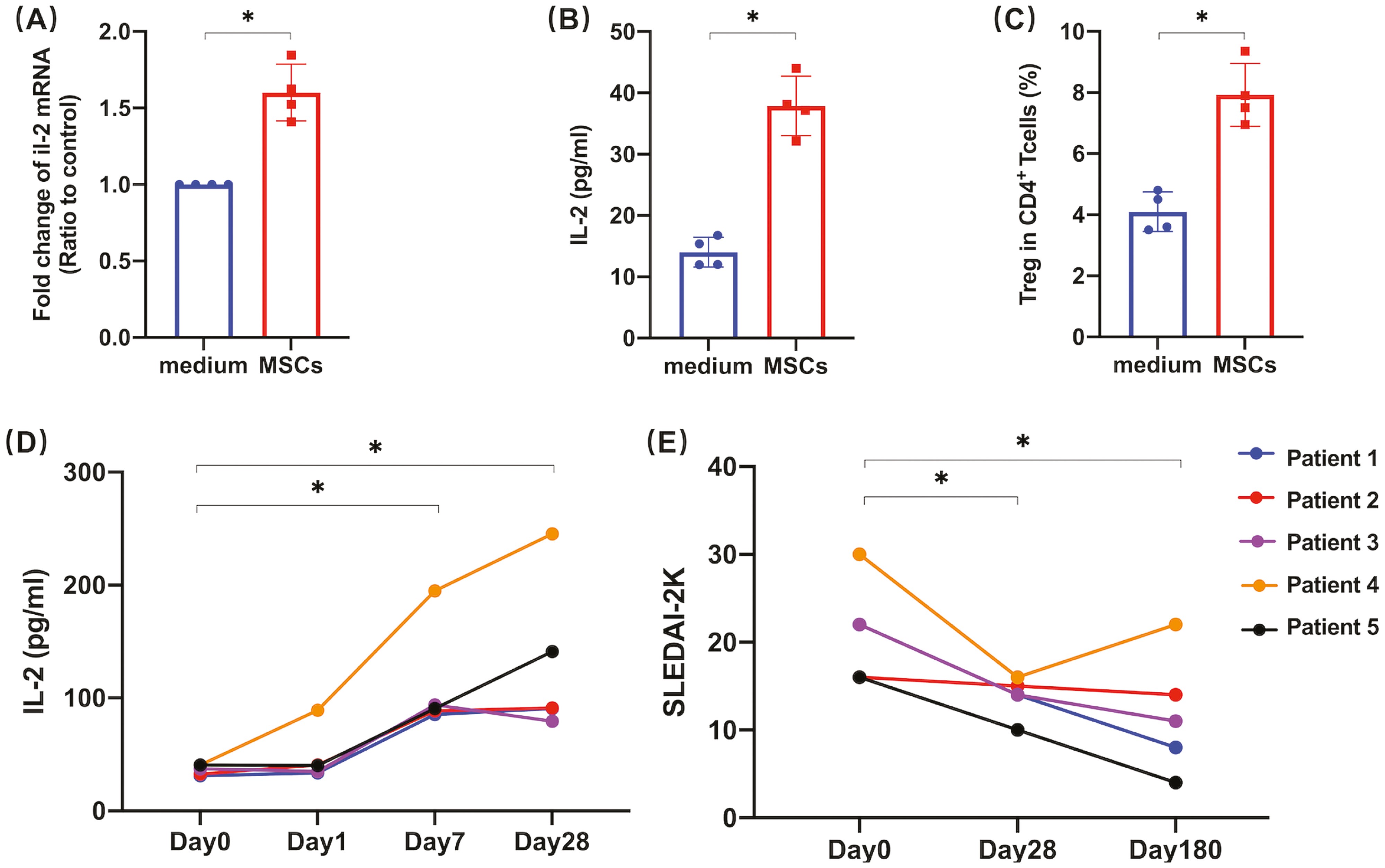 圖7:狼瘡性腎炎患者中較高的IL-2與UC-MSC治療的療效保持正相關(guān) 圖7:狼瘡性腎炎患者中較高的IL-2與UC-MSC治療的療效保持正相關(guān)