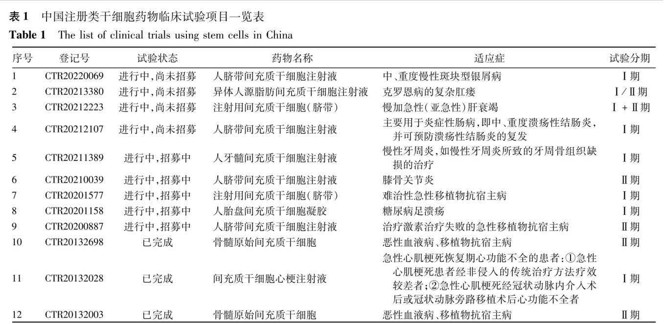中國(guó)注冊(cè)類干細(xì)胞藥物臨床試驗(yàn)項(xiàng)目一覽表