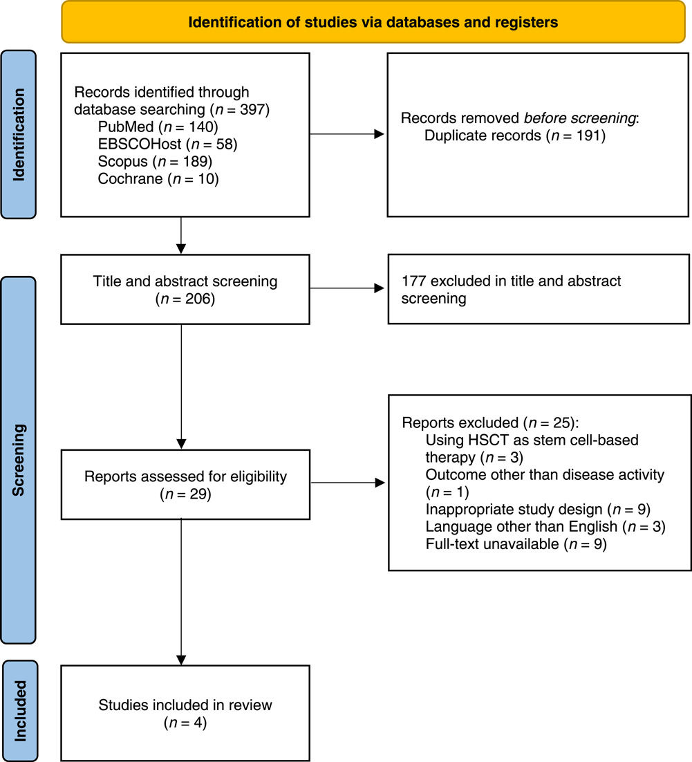 圖1。PRISMA 2020研究選擇流程圖。