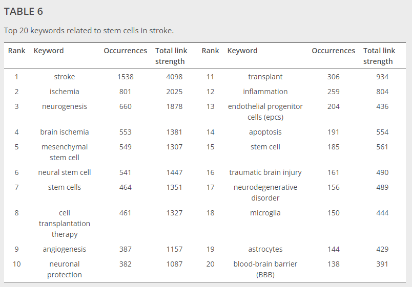 表6與中風(fēng)干細(xì)胞相關(guān)的前20個(gè)關(guān)鍵詞。