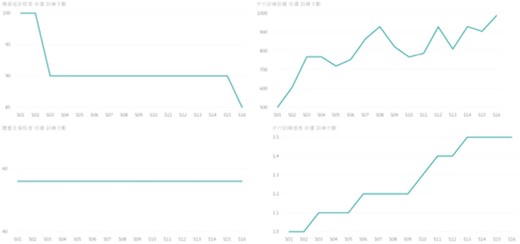 臍帶血輸注前后拍攝的大腦圖像與大腦年齡預測模型進行比較，以獲得3組大腦圖像中預測年齡和實際年齡的差異
