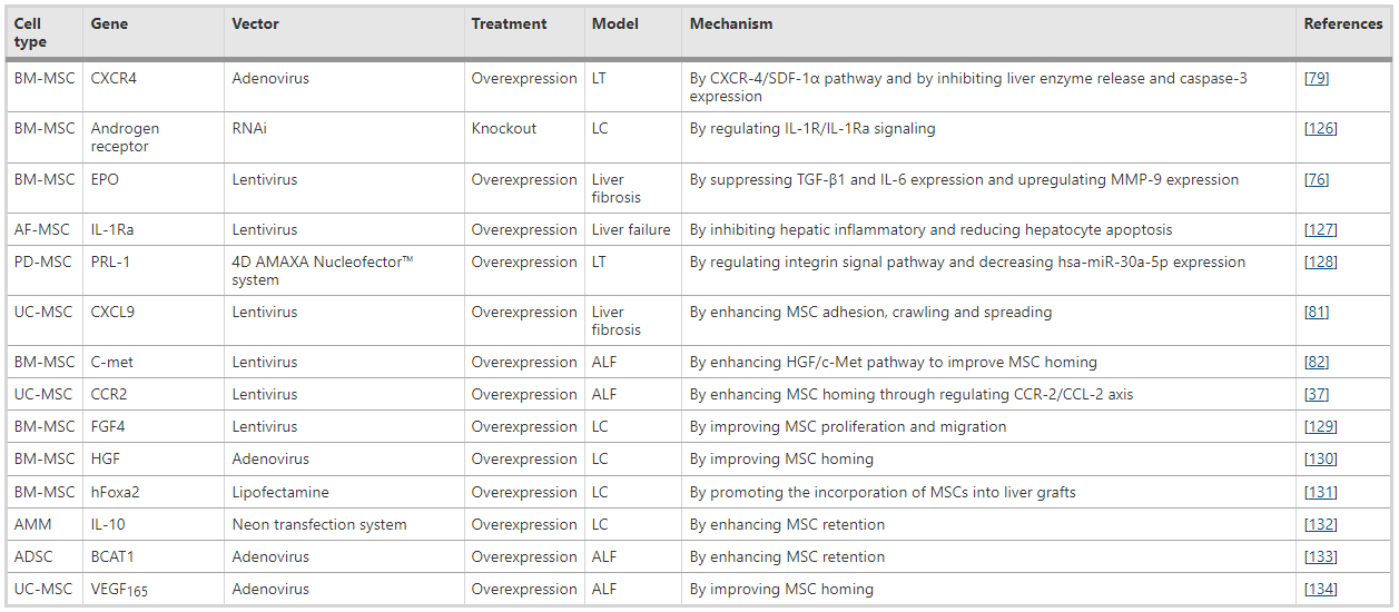 表4：肝臟疾病中增強MSC移植細(xì)胞歸巢能力的基因修飾