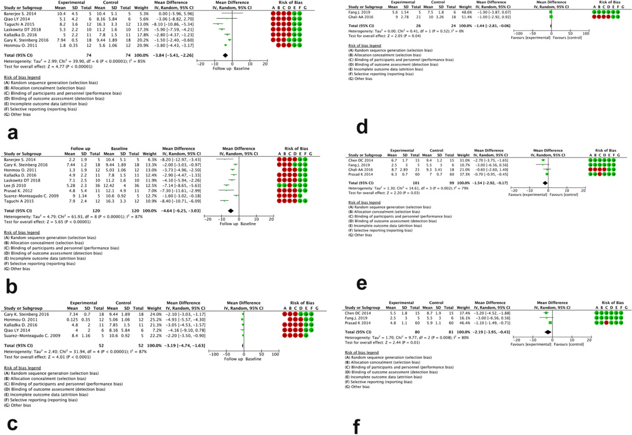圖2：無對(duì)比研究臂（a、b、c）和有對(duì)比研究臂（d、e、f）的研究中，治療后3、6和12個(gè)月 NIHSS 評(píng)分變化的森林圖