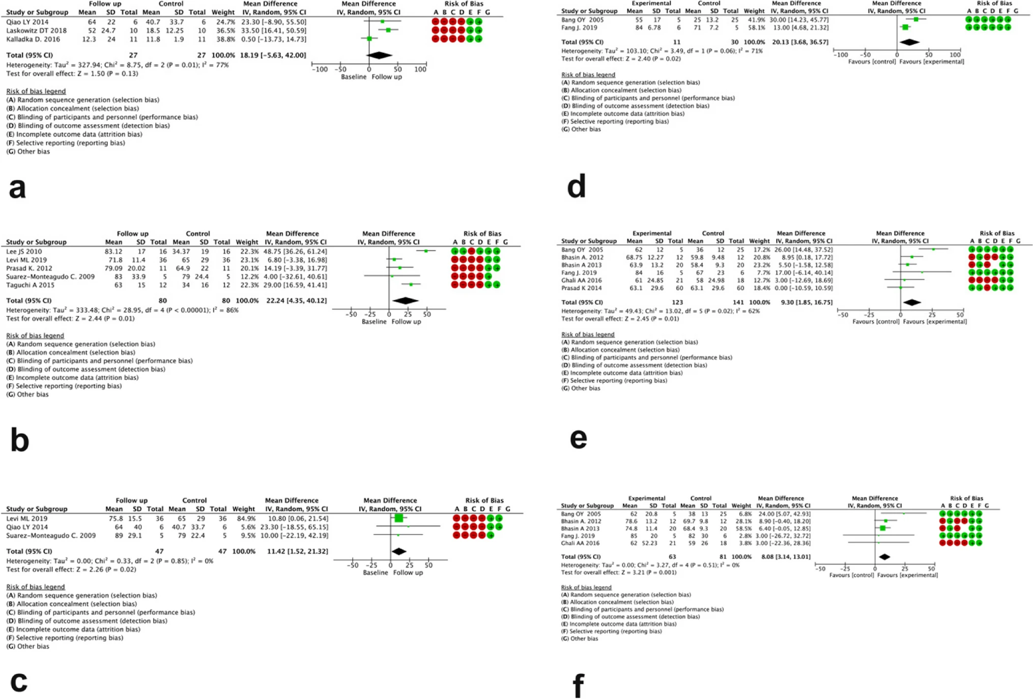 圖3：分別為無對(duì)比組（a、b、c）和有對(duì)比組（d、e、f）研究中治療后 3、6 和 12 個(gè)月 BI 評(píng)分變化的森林圖