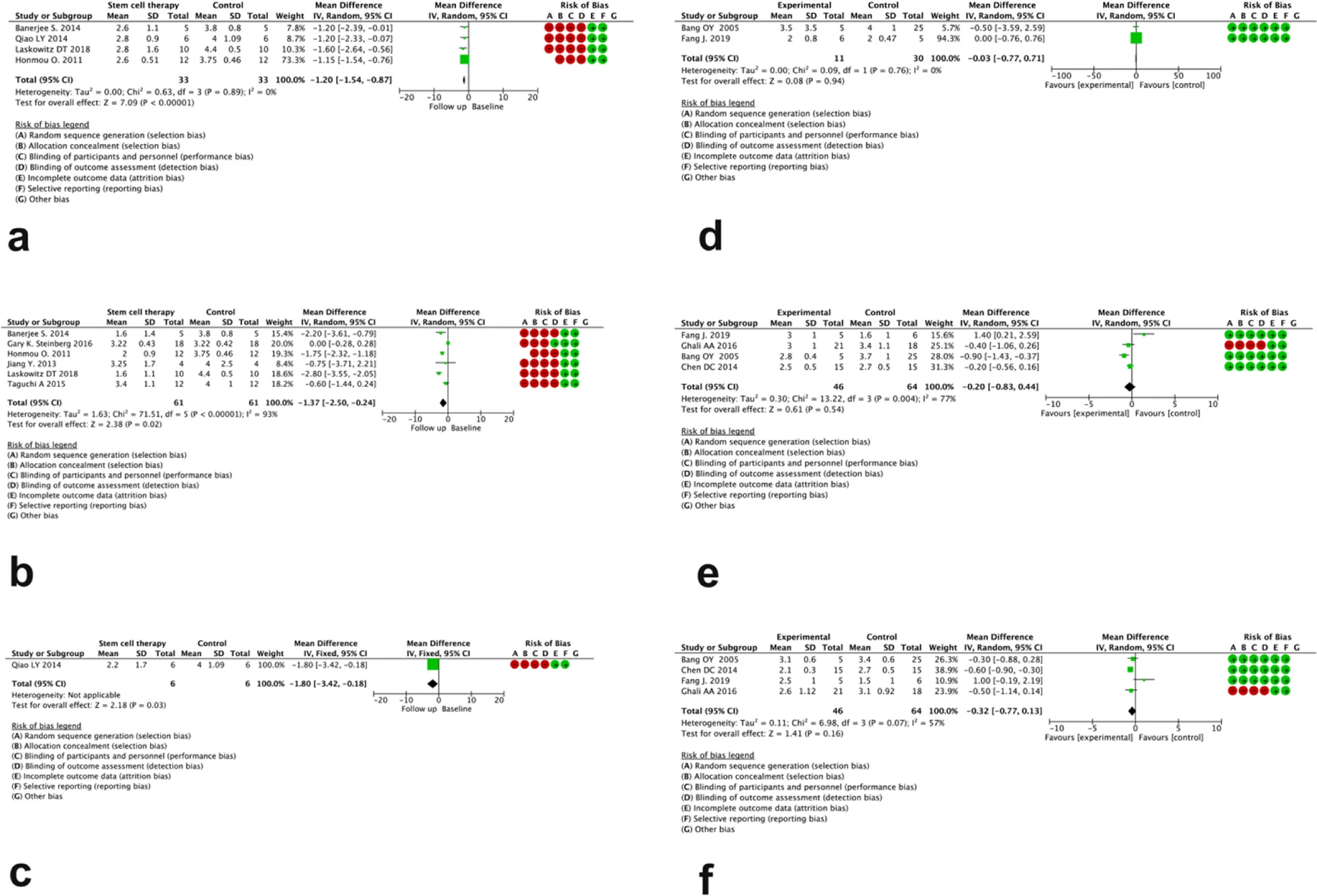 圖4：分別為無對(duì)比組（a、b、c）和有對(duì)比組（d、e、f）研究中治療后 3、6 和12個(gè)月mRS評(píng)分變化的森林圖