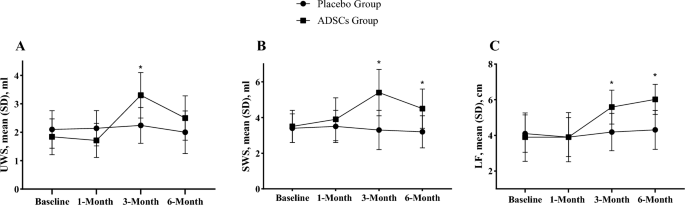 圖3：兩組的基線臨床檢查和每次隨訪。*與安慰劑組相比，ADSC組顯著增強。