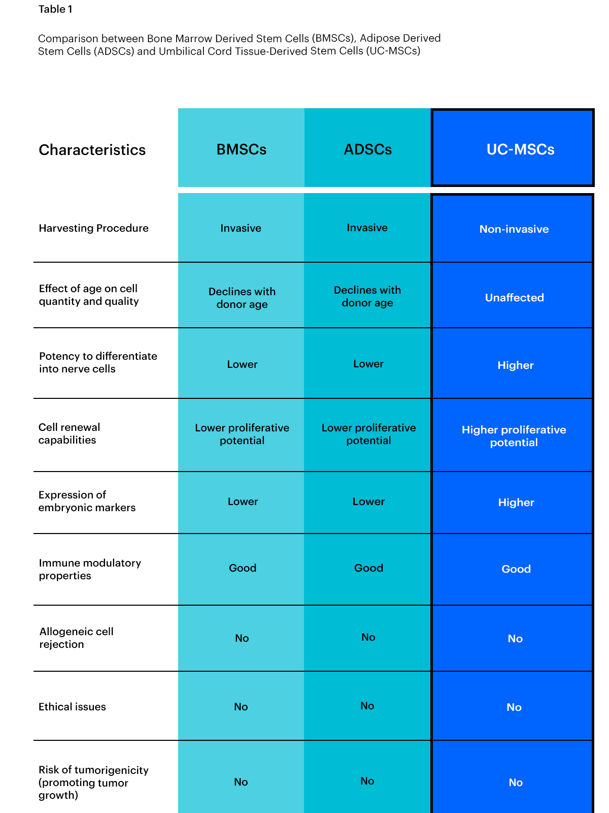 骨髓來源干細胞(BMSCS)、脂肪來源干細胞和臍帶組織來源干細胞的比較