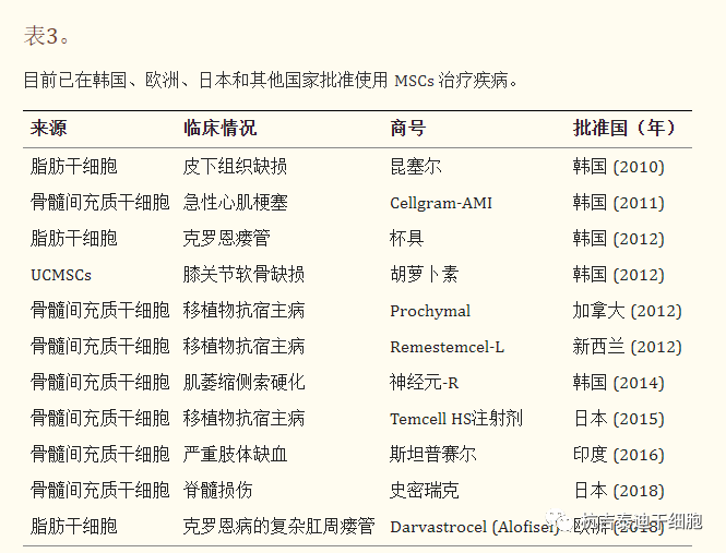 全球已上市的間充質(zhì)干細胞產(chǎn)品 全球已上市的間充質(zhì)干細胞產(chǎn)品