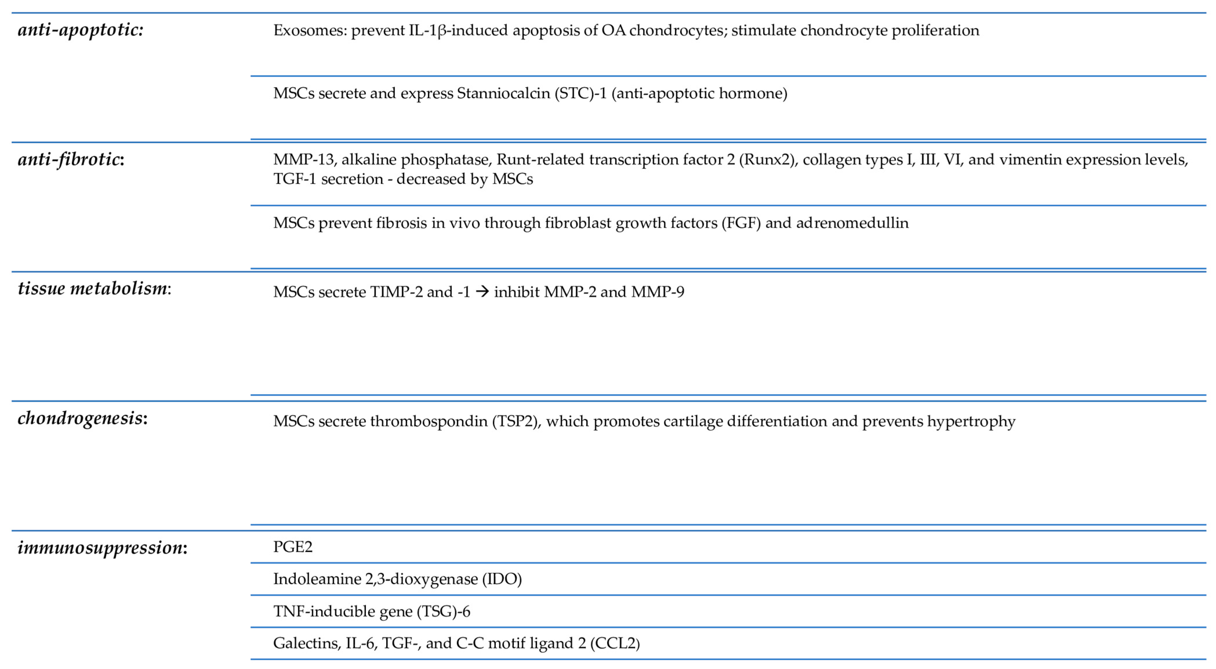 圖2：解釋了間充質(zhì)干細(xì)胞在軟骨再生中的作用。