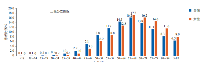 2019年醫(yī)院質(zhì)量監(jiān)測(cè)系統(tǒng)中缺血性卒中患者年齡分布 2019年醫(yī)院質(zhì)量監(jiān)測(cè)系統(tǒng)中缺血性卒中患者年齡分布