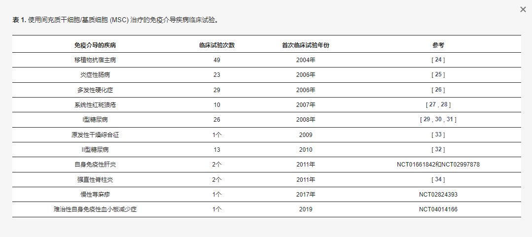 更用間充質干細胞/基質細胞(SC) 治療的免疫介導疾病臨床試驗
