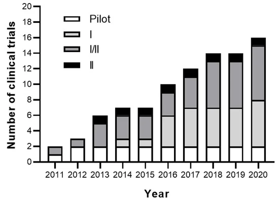 圖3：間充質干細胞在治療類風濕關節(jié)炎患者的注冊臨床試驗的累積數(shù)量和階段。