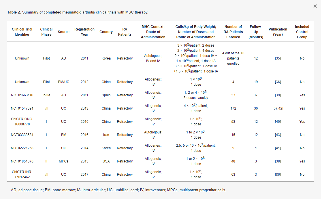 表2：用間充質干細胞療法完成的類風濕性關節(jié)炎臨床試驗總結。