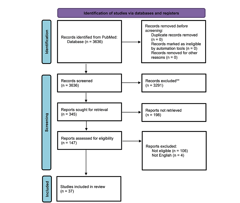 圖1：系統(tǒng)評(píng)價(jià)和薈萃分析 (PRISMA) 的首選報(bào)告項(xiàng)目流程圖，直觀地總結(jié)了研究的選擇過程