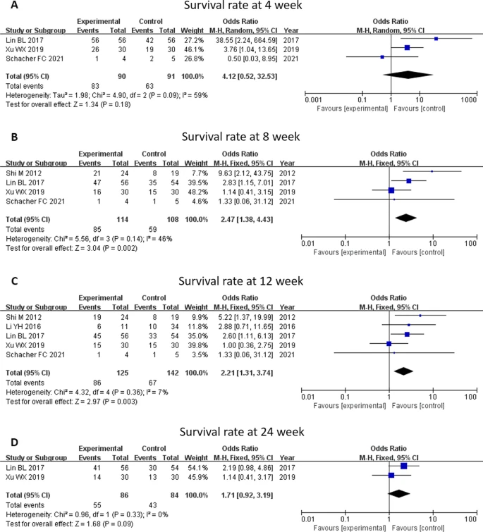 間充質(zhì)干細(xì)胞治療與常規(guī)治療在生存率方面比較的薈萃分析 間充質(zhì)干細(xì)胞治療與常規(guī)治療在生存率方面比較的薈萃分析