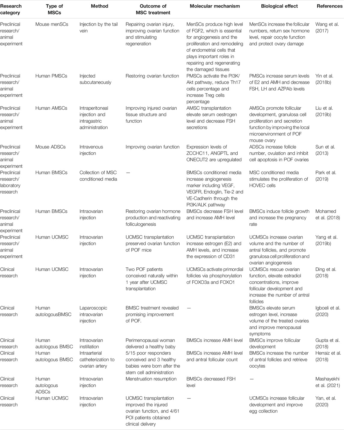 表1間充質(zhì)干細胞治療卵巢早衰的研究進展 表1間充質(zhì)干細胞治療卵巢早衰的研究進展