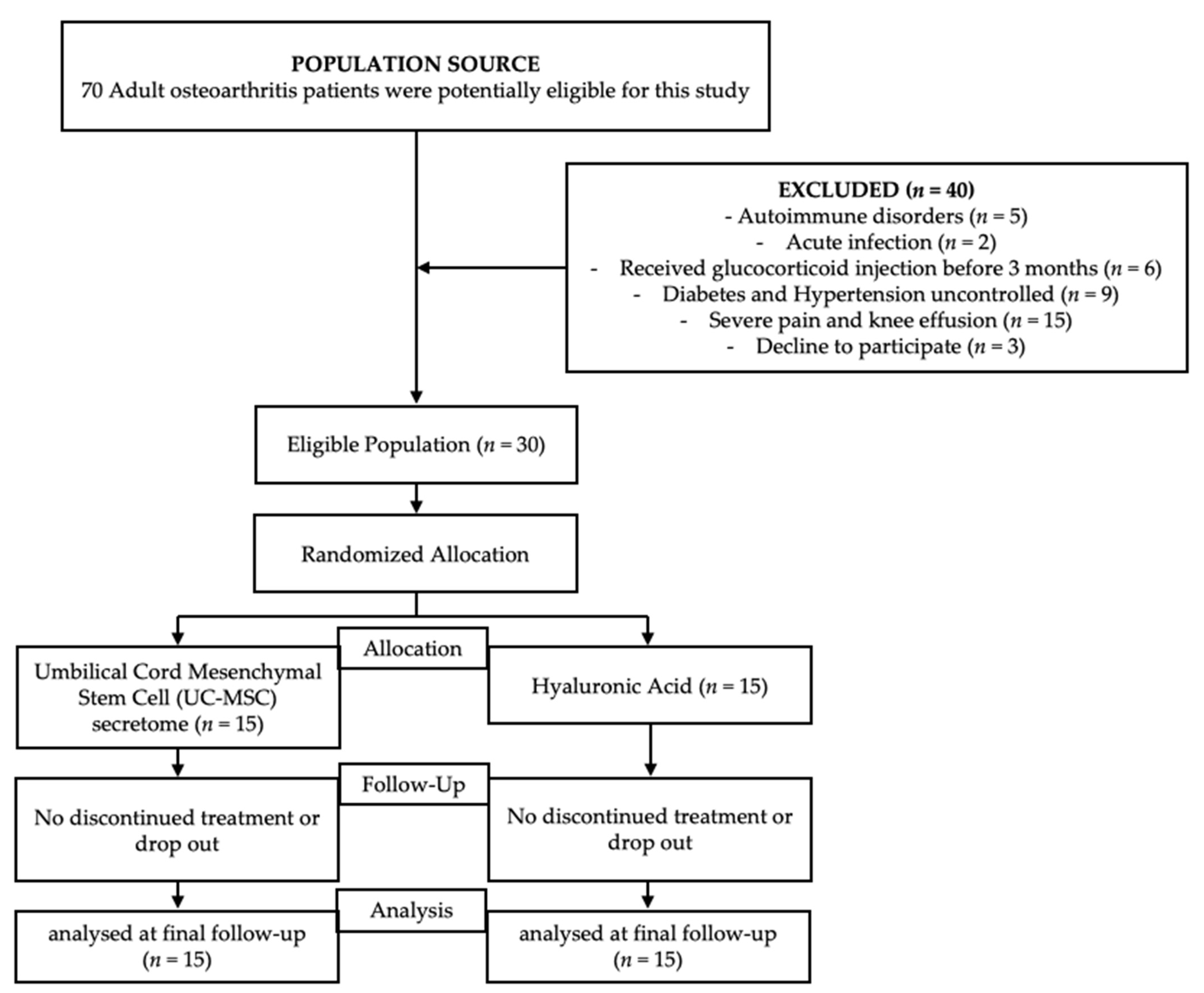 圖1：報(bào)告試驗(yàn)綜合標(biāo)準(zhǔn) (CONSORT) 流程圖