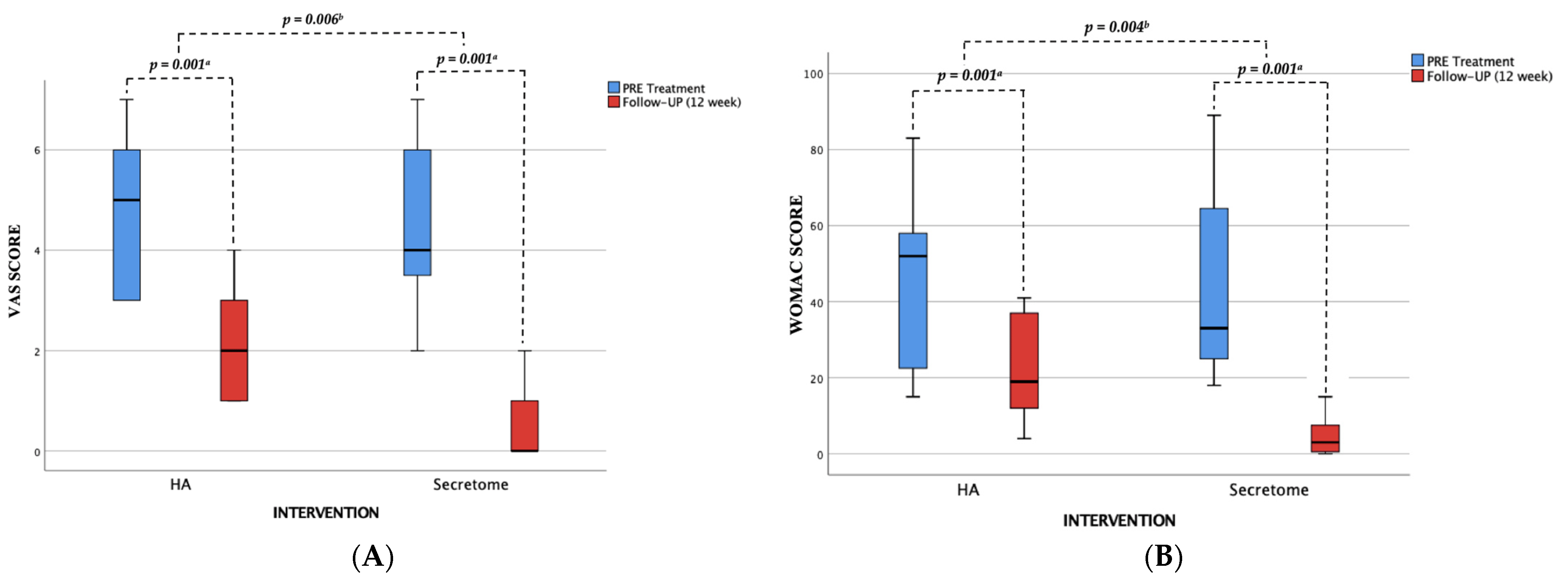 圖2：顯示UC-間充質(zhì)干細(xì)胞分泌組和透明質(zhì)酸（HA）在治療前和治療后第12周的測量效果。