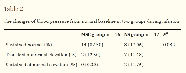 表2：兩組輸注過程中血壓較正?；€的變化。