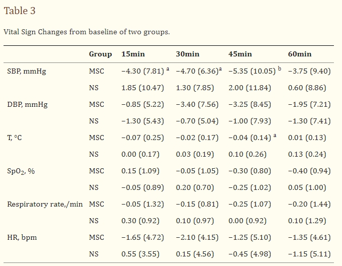 表3：兩組的生命體征相對于基線的變化。