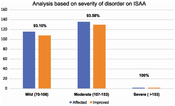 圖2：圖表表示基于ISAA疾病嚴(yán)重程度的結(jié)果。