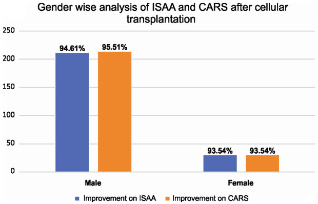 圖4：該圖代表基于性別的ISAA和CARS細(xì)胞移植后結(jié)果。