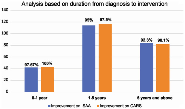 圖5：該圖表示基于從診斷到干預(yù)的持續(xù)時間的ISAA和CARS細(xì)胞移植后結(jié)果。