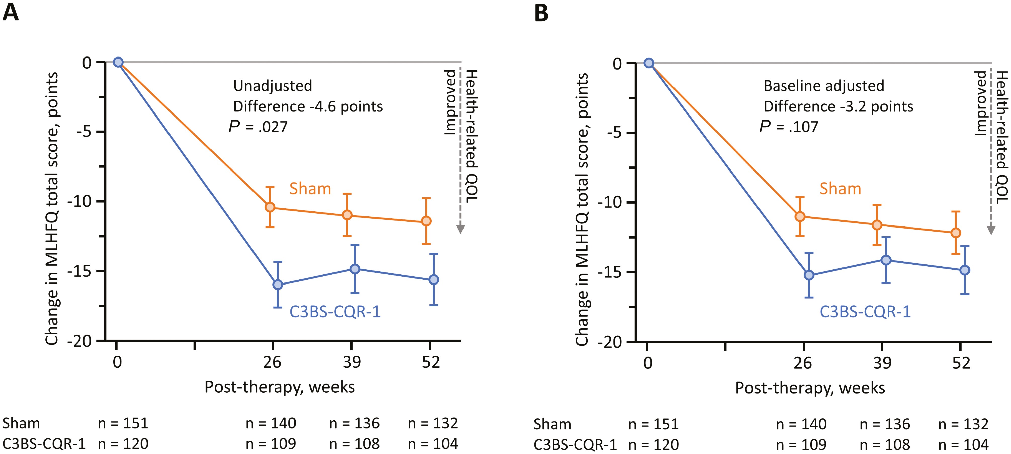 圖1：通過隨訪，患者報告整個研究隊列的生活質(zhì)量 (QOL)。