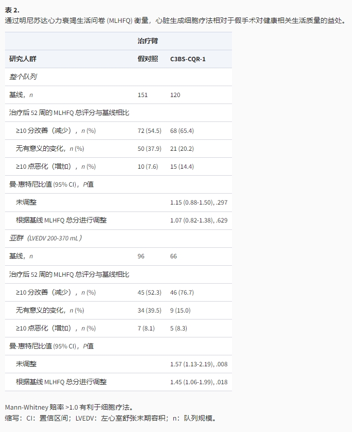 通過明尼蘇達心力衰竭生活問卷(MLHFO)衡量，心臟生成細胞療法相對于假手術(shù)對健康相關(guān)生活質(zhì)量的益處。