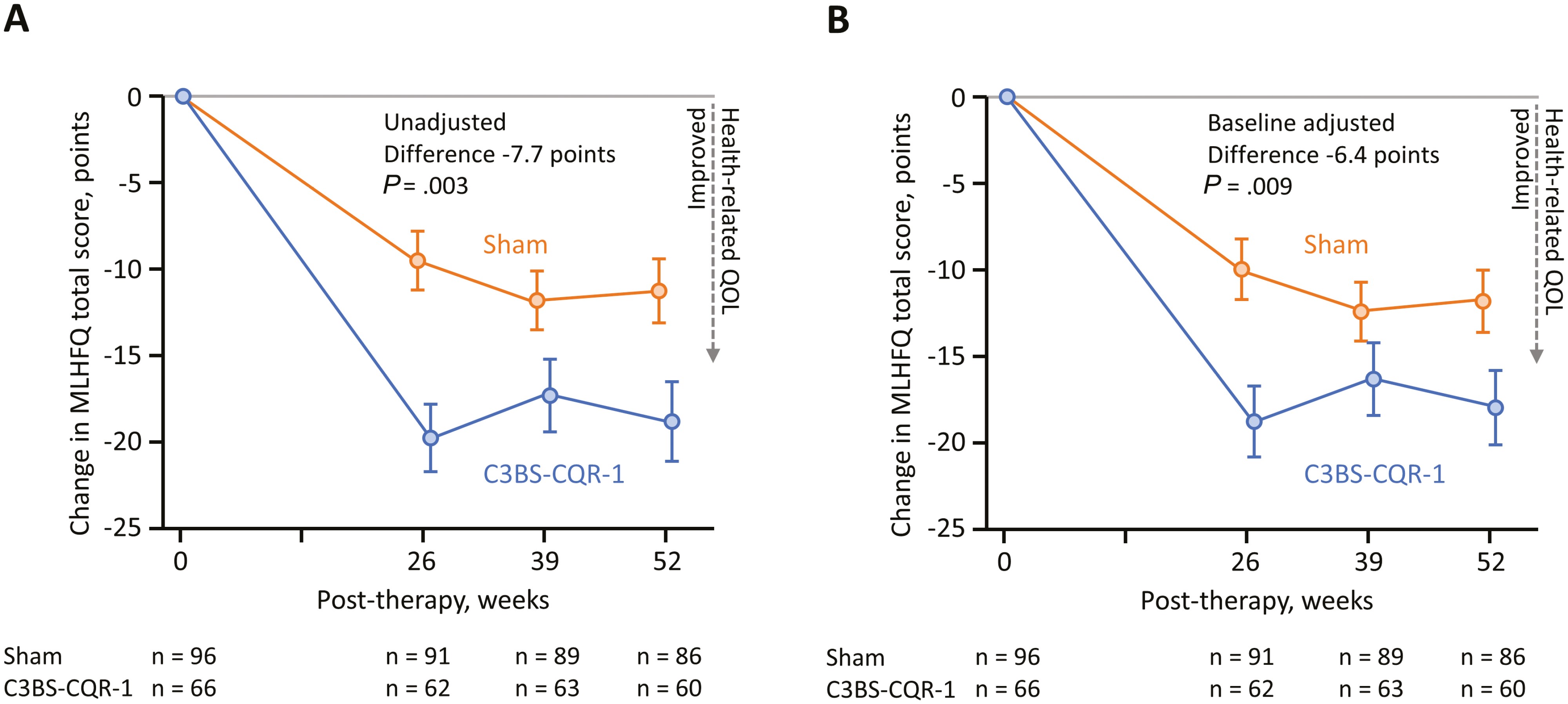 圖2：明尼蘇達州心力衰竭生活問卷 (MLHFQ) 對基線時晚期左心室擴大的患者進行評分。