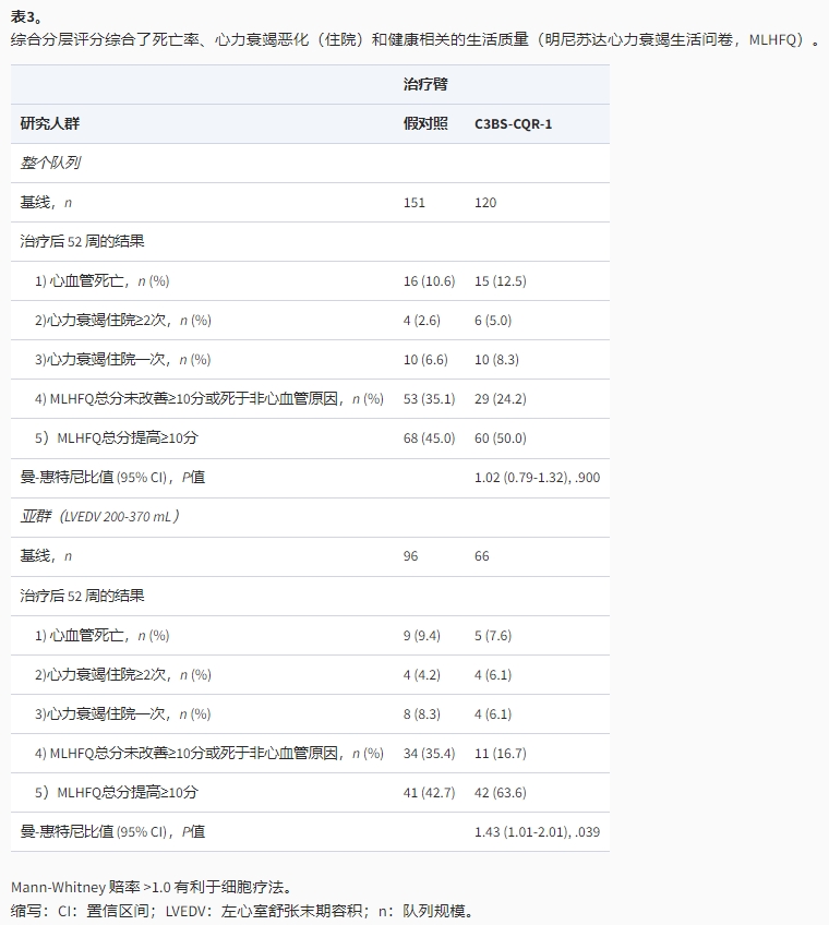 綜合分層評分綜合了死亡率、心力衰竭惡化(住院)和健康相關(guān)的生活質(zhì)量(明尼蘇達心力衰竭生活問卷，MLHFO)