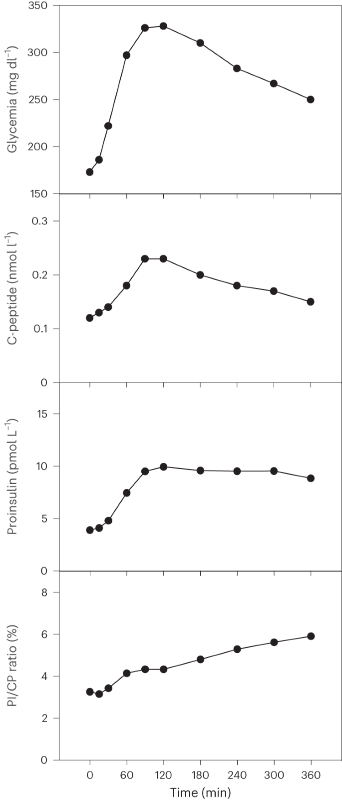 圖2：植入后第12個(gè)月的MMTT期間人類干細(xì)胞產(chǎn)生的β細(xì)胞團(tuán)的分泌反應(yīng)。