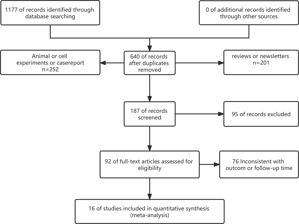 圖1：顯示研究識(shí)別、篩選和納入過程的流程圖。