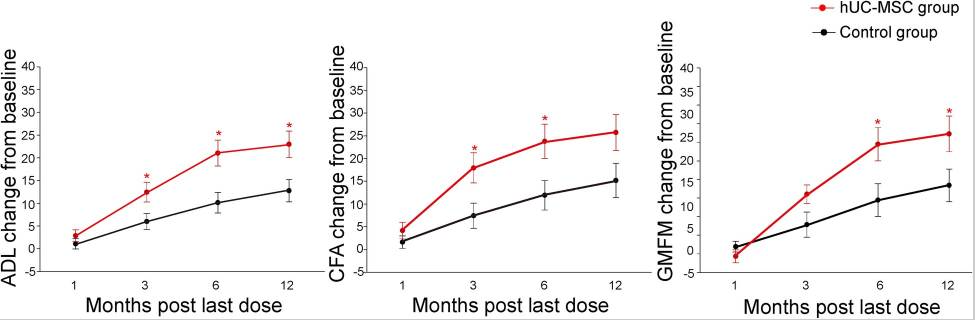 圖3：組間ADL、CFA和GMFM的改善。比較了對(duì)照組 (?n=20) 和hUC-MSC組 (?n=19) 的評(píng)分改善情況