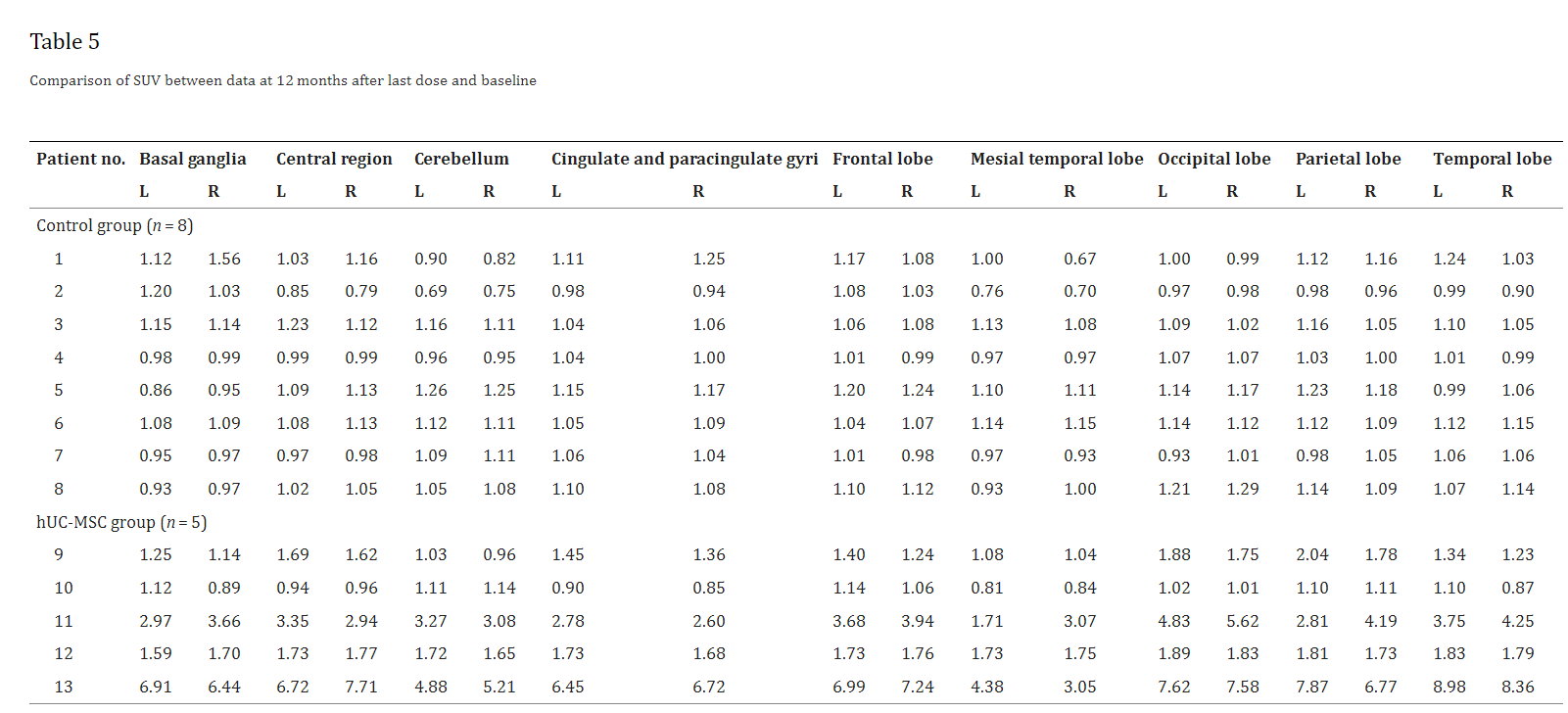 表5：最后一次給藥后12個(gè)月數(shù)據(jù)與基線數(shù)據(jù)的SUV比較
