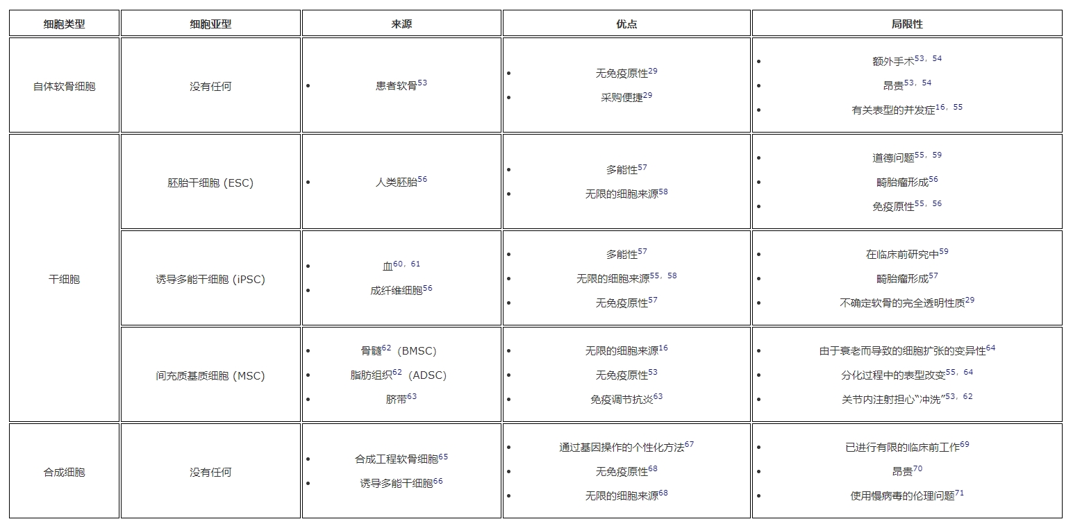 表1：用于軟骨再生的細胞類型。?細胞類型、亞型、來源以及每種細胞的優(yōu)缺點
