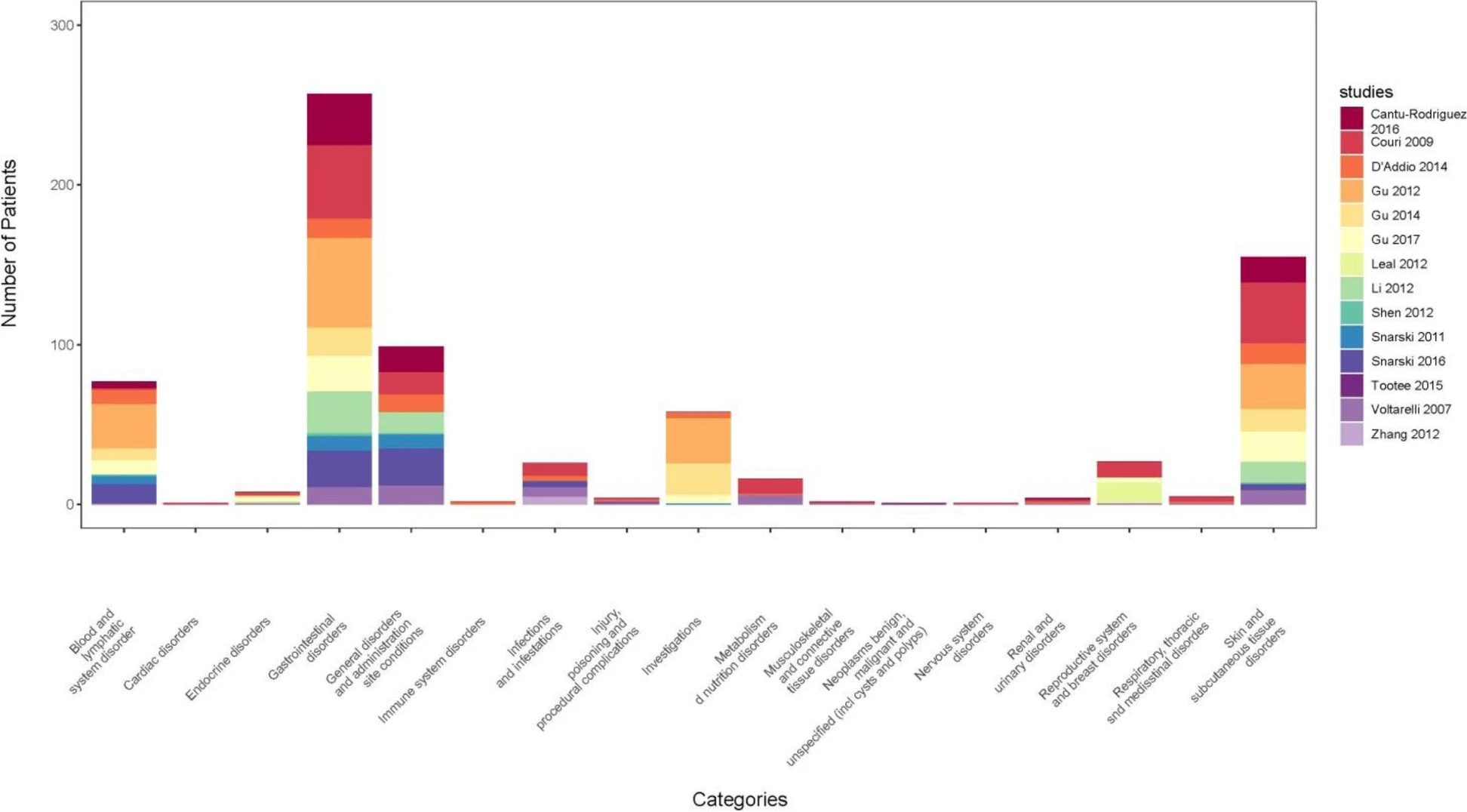 圖2：根據(jù)CTCAE中的系統(tǒng)器官分類，每篇文章中報告的每種不良反應(yīng)的數(shù)量