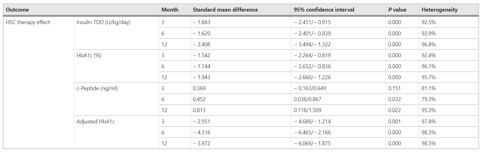 表5：造血干細胞移植對不同隨訪期糖尿病參數(shù)（胰島素TDD、HbA1c、c肽和調(diào)整后HbA1c）的影響