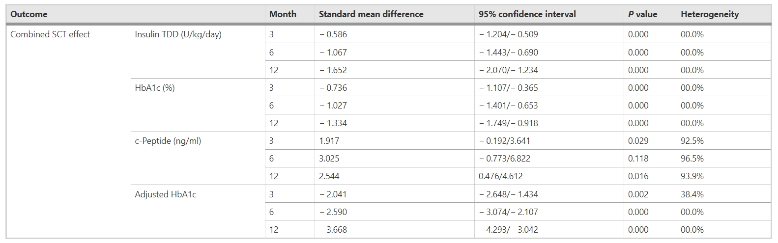 表6：聯(lián)合移植干細胞對不同隨訪期糖尿病參數(shù)（胰島素TDD、HbA1c、c肽和調(diào)整后HbA1c）的影響