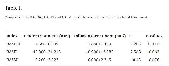 表1：治療3個月前后BASDAI、BASFI和BASMI的比較。