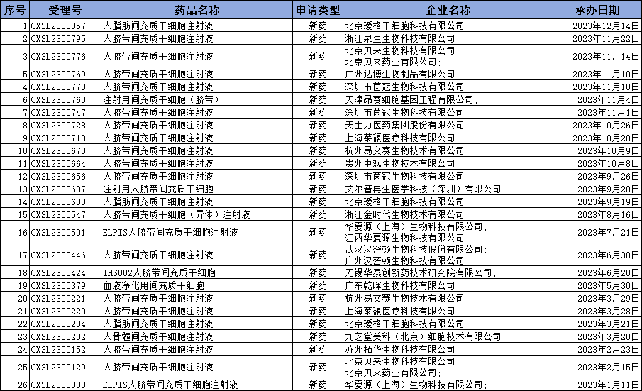 2023年度干細(xì)胞新藥年度報(bào)：26款新藥獲國家藥品中心受理，超越往年！