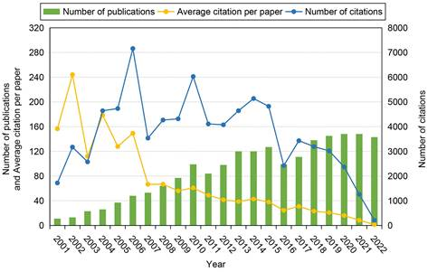 圖3：2001-2022年干細胞和缺血性中風領域出版物的時間線分布。