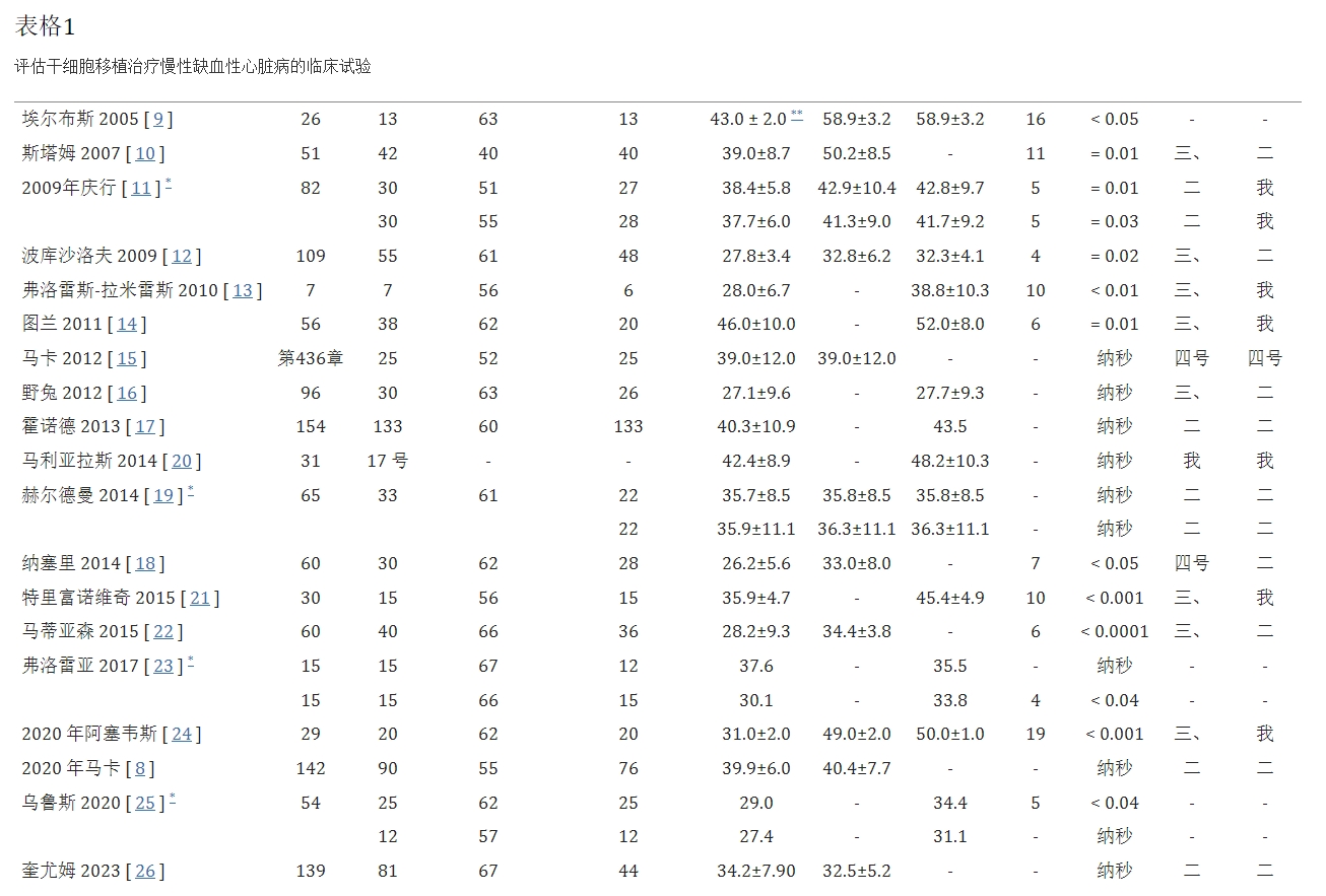 表格1:評估干細(xì)胞移植治療慢性缺血性心臟病的臨床試驗 表格1:評估干細(xì)胞移植治療慢性缺血性心臟病的臨床試驗