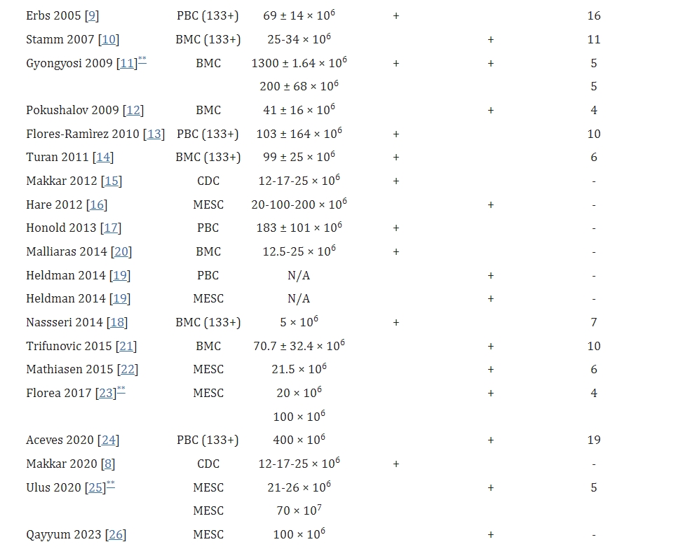 表2干細(xì)胞來源及移植途徑 表2干細(xì)胞來源及移植途徑