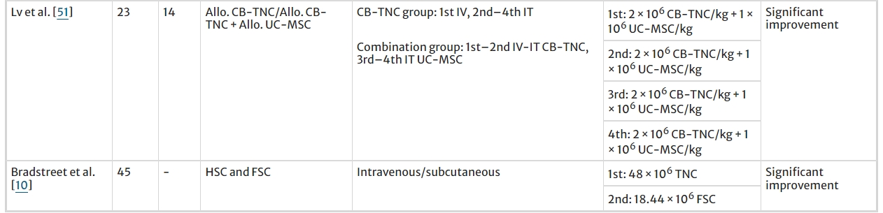 表2：所選研究的患者人數(shù)、使用的細(xì)胞類型、給藥途徑和細(xì)胞劑量策略