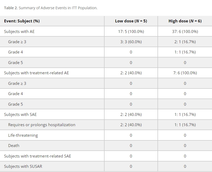 表2：ITT人群不良事件摘要。