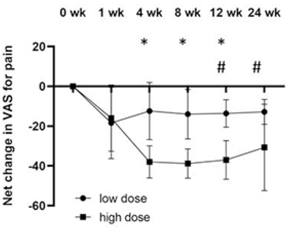 圖3：從基線到關(guān)節(jié)內(nèi)注射GXCPC1后24周，疼痛VAS的凈變化。