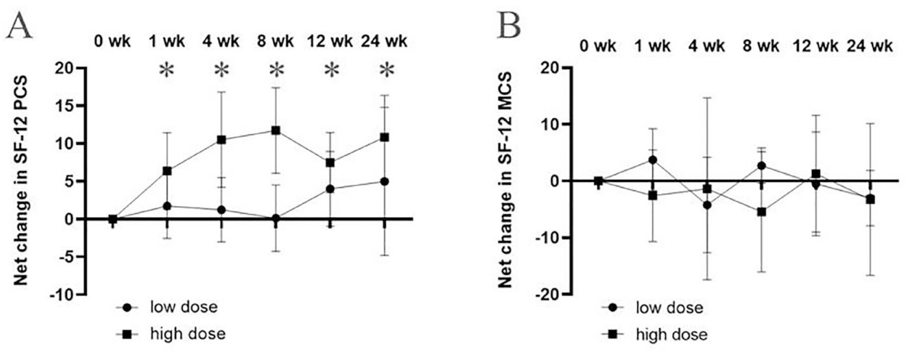 圖4：關(guān)節(jié)內(nèi)注射GXCPC1后24周期間SF-12的變化。