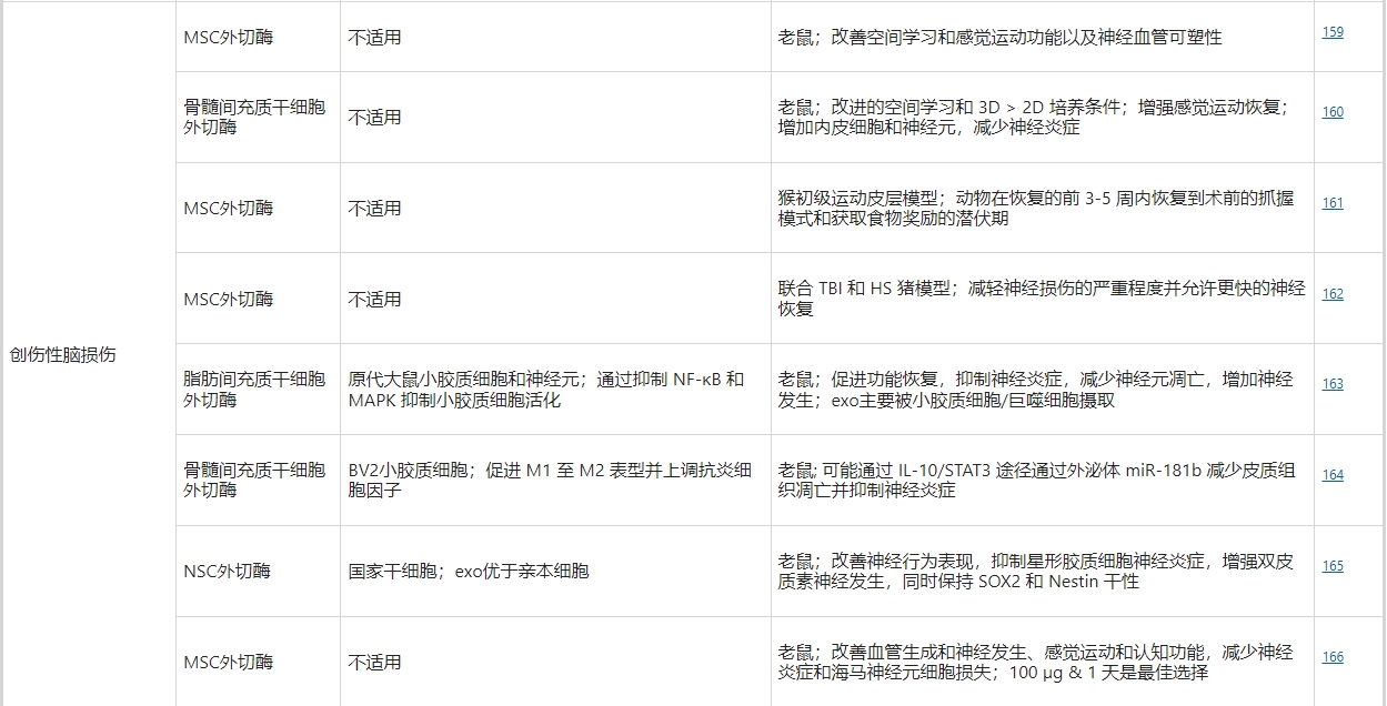 干細胞外泌體治療創(chuàng)傷性腦損傷 干細胞外泌體治療創(chuàng)傷性腦損傷