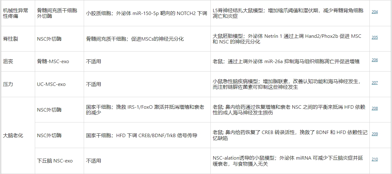 干細胞外泌體療法治療神經(jīng)外科疾病的研究 干細胞外泌體療法治療神經(jīng)外科疾病的研究